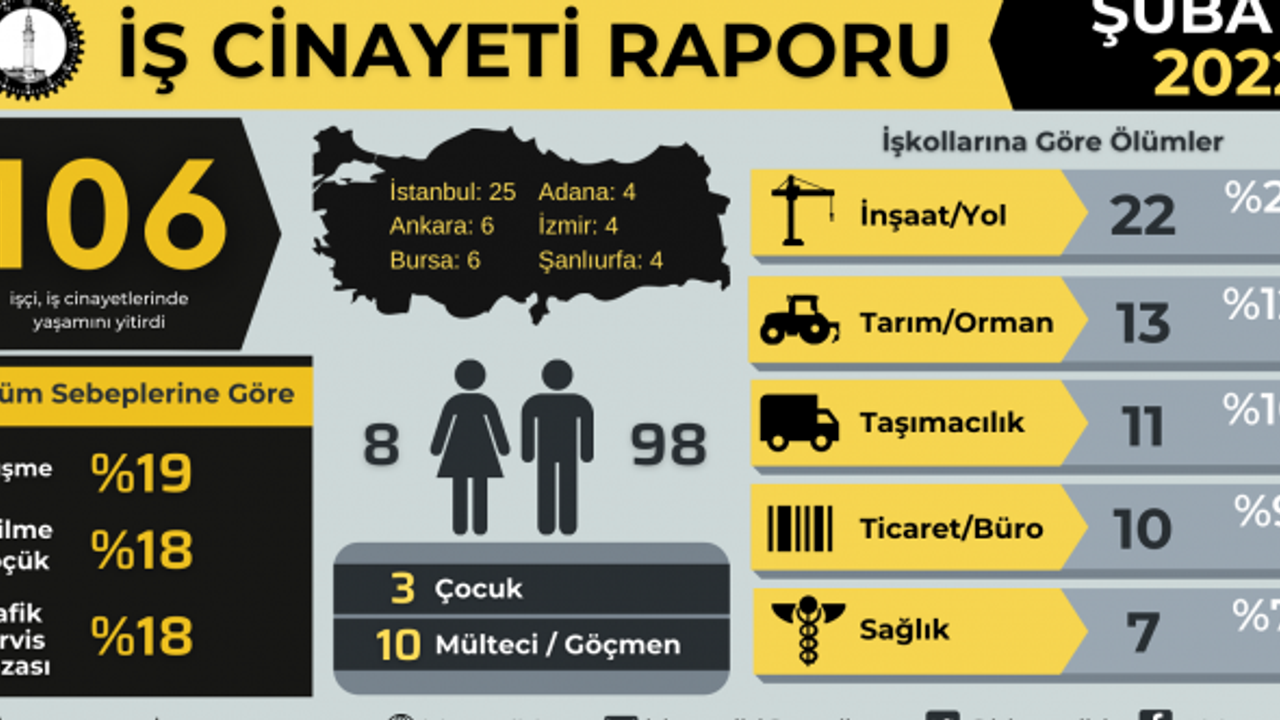 Kahramanmaraş'ta Şubat ayında 3 işçi hayatını kaybetti