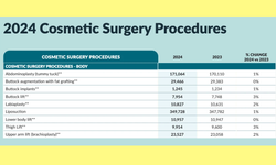 2024 Yılında Dünyada En Fazla Yapılan Cerrahi Estetik Operasyon Hangisidir?