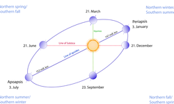 Dünyanın Güneş’e Uzaklığı Ortalama Kaç Milyon Kilometredir?