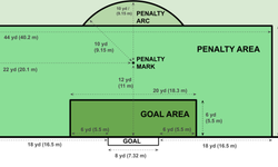 Futbolda Kaleye 5,5 Metre Uzaklıktaki Alanın Adı Nedir?