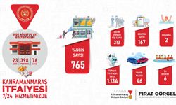 Kahramanmaraş İtfaiyesi’nin Ağustos bilançosu: Bin 953 olay, 765 yangın