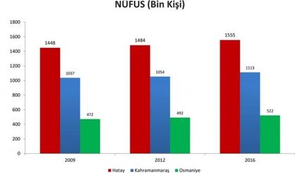 TÜİK Kahramanmaraş İl Sunumunu Yayınladı