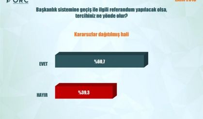 Başkanlık Sistemi Anketinde Sürpriz Sonuç