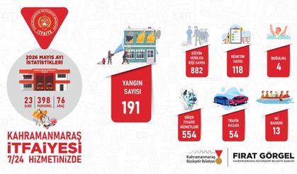 Kahramanmaraş İtfaiyesi Bir Ayda 816 Olaya Koştu