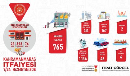 Kahramanmaraş İtfaiyesi’nin Ağustos bilançosu: Bin 953 olay, 765 yangın