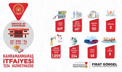 Kahramanmaraş'ta itfaiye alarmda: Eylül ayında 1059 müdahale