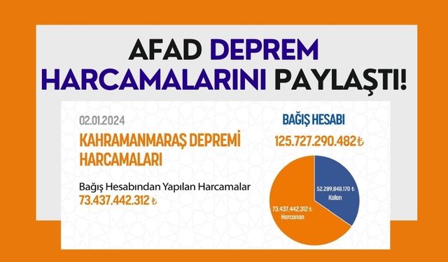 Kahramanmaraş Depremleri İçin Toplanan Bağışlar Nerede? AFAD Harcamaları Paylaştı!