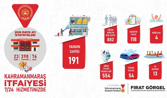 Kahramanmaraş İtfaiyesi Bir Ayda 816 Olaya Koştu