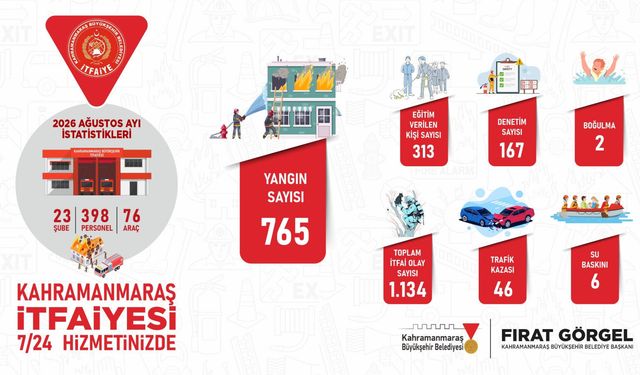 Kahramanmaraş İtfaiyesi’nin Ağustos bilançosu: Bin 953 olay, 765 yangın