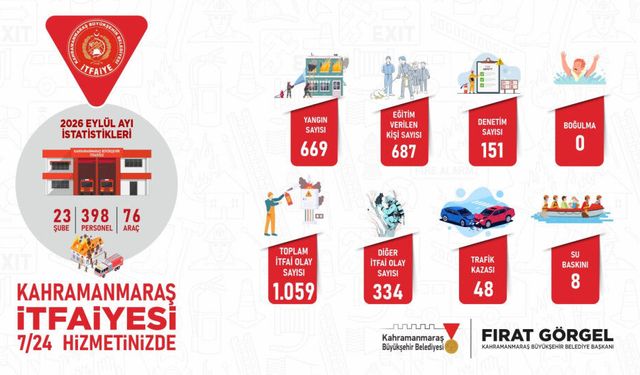 Kahramanmaraş'ta itfaiye alarmda: Eylül ayında 1059 müdahale