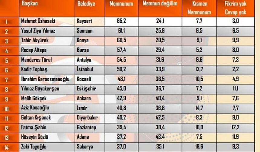 Kahramanmaraşlı Fatih Mehmet Erkoç'tan memnun mu?