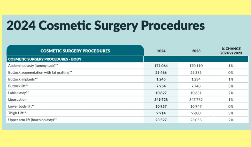 2024 Yılında Dünyada En Fazla Yapılan Cerrahi Estetik Operasyon Hangisidir?