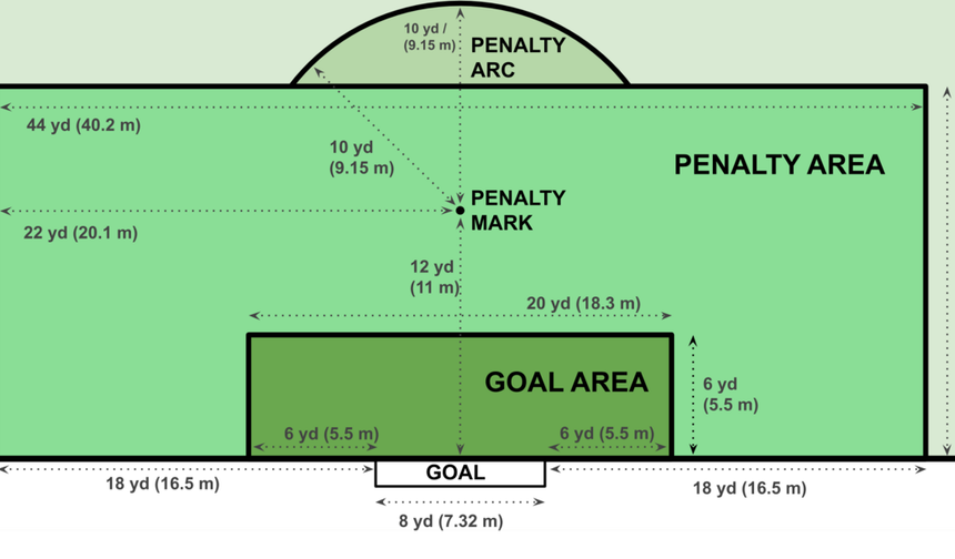 Futbolda Kaleye 5,5 Metre Uzaklıktaki Alanın Adı Nedir?