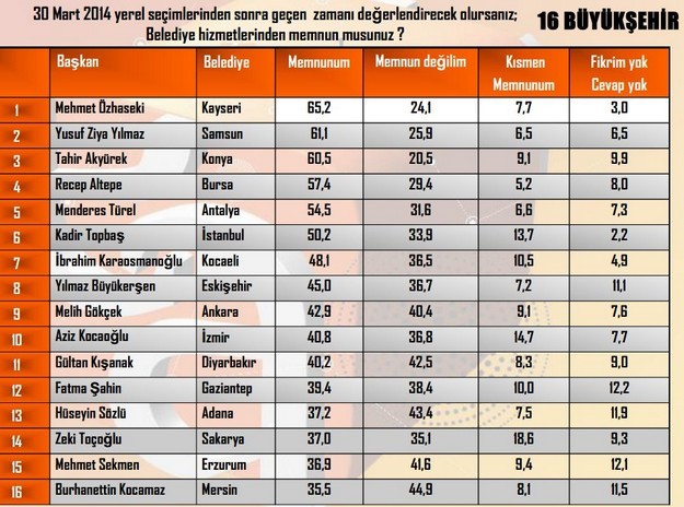 Kahramanmaraşlı Fatih Mehmet Erkoç'tan memnun mu?