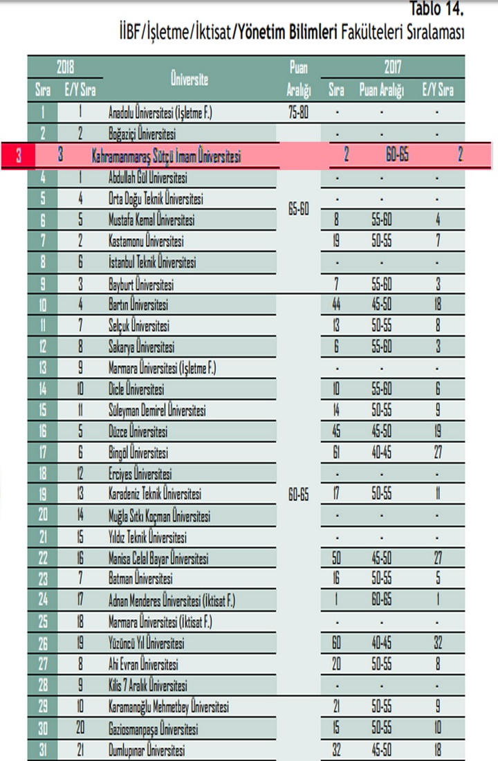 KSÜ, 2018 Akademik Teşvik Performans Sıralamasıyla En İyi Üniversiteler Arasında